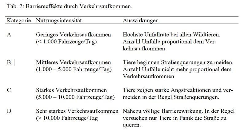Barrierewirkung von Straßen